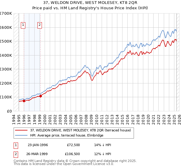 37, WELDON DRIVE, WEST MOLESEY, KT8 2QR: Price paid vs HM Land Registry's House Price Index