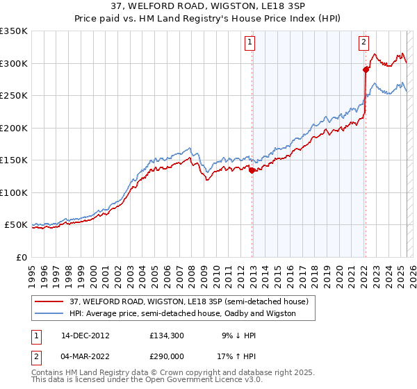 37, WELFORD ROAD, WIGSTON, LE18 3SP: Price paid vs HM Land Registry's House Price Index