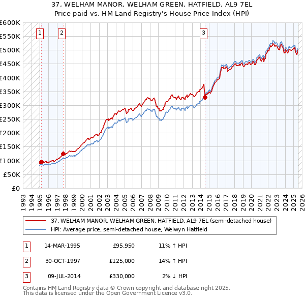 37, WELHAM MANOR, WELHAM GREEN, HATFIELD, AL9 7EL: Price paid vs HM Land Registry's House Price Index