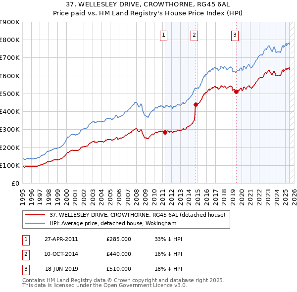 37, WELLESLEY DRIVE, CROWTHORNE, RG45 6AL: Price paid vs HM Land Registry's House Price Index