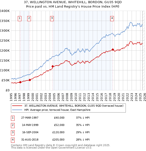 37, WELLINGTON AVENUE, WHITEHILL, BORDON, GU35 9QD: Price paid vs HM Land Registry's House Price Index