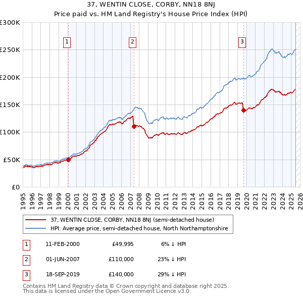 37, WENTIN CLOSE, CORBY, NN18 8NJ: Price paid vs HM Land Registry's House Price Index