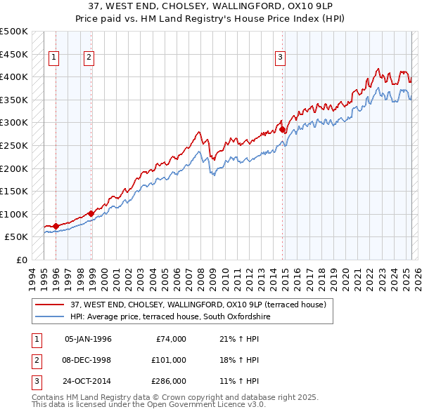 37, WEST END, CHOLSEY, WALLINGFORD, OX10 9LP: Price paid vs HM Land Registry's House Price Index