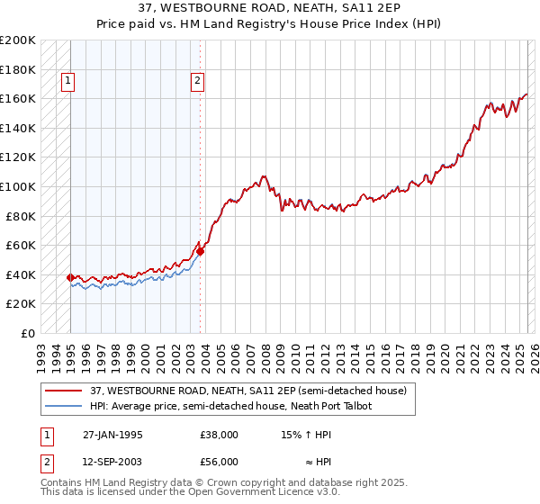 37, WESTBOURNE ROAD, NEATH, SA11 2EP: Price paid vs HM Land Registry's House Price Index