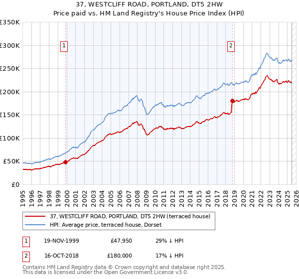 37, WESTCLIFF ROAD, PORTLAND, DT5 2HW: Price paid vs HM Land Registry's House Price Index