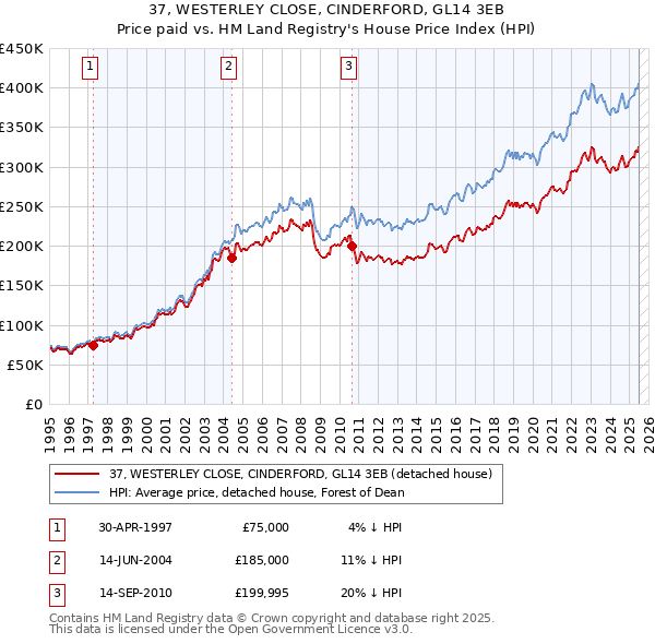 37, WESTERLEY CLOSE, CINDERFORD, GL14 3EB: Price paid vs HM Land Registry's House Price Index