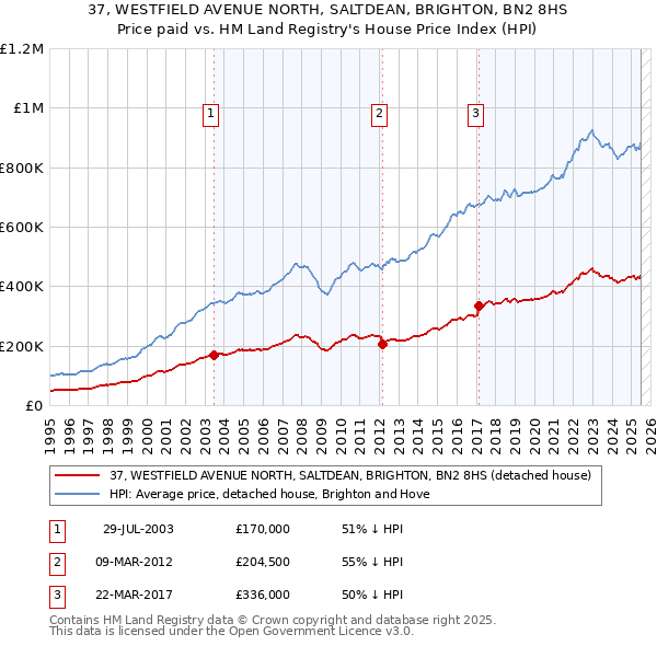 37, WESTFIELD AVENUE NORTH, SALTDEAN, BRIGHTON, BN2 8HS: Price paid vs HM Land Registry's House Price Index