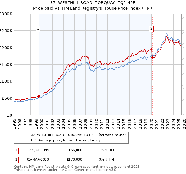37, WESTHILL ROAD, TORQUAY, TQ1 4PE: Price paid vs HM Land Registry's House Price Index