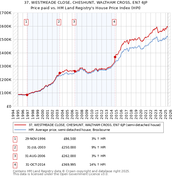 37, WESTMEADE CLOSE, CHESHUNT, WALTHAM CROSS, EN7 6JP: Price paid vs HM Land Registry's House Price Index