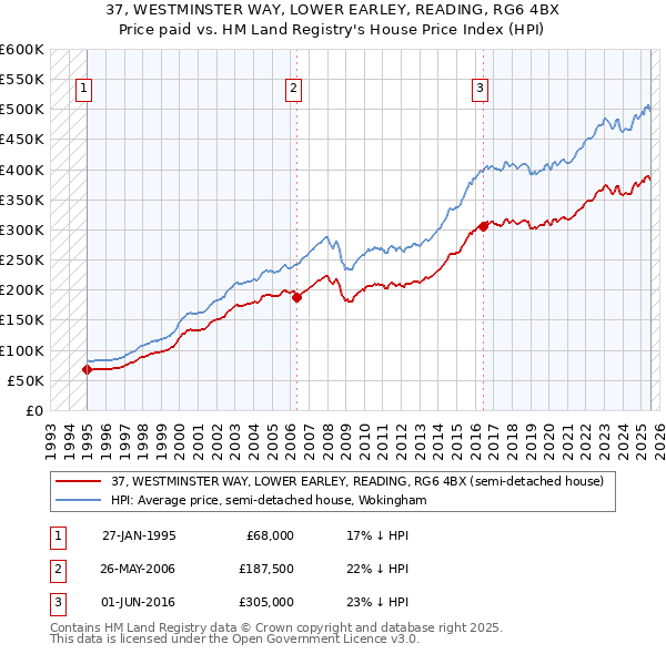 37, WESTMINSTER WAY, LOWER EARLEY, READING, RG6 4BX: Price paid vs HM Land Registry's House Price Index