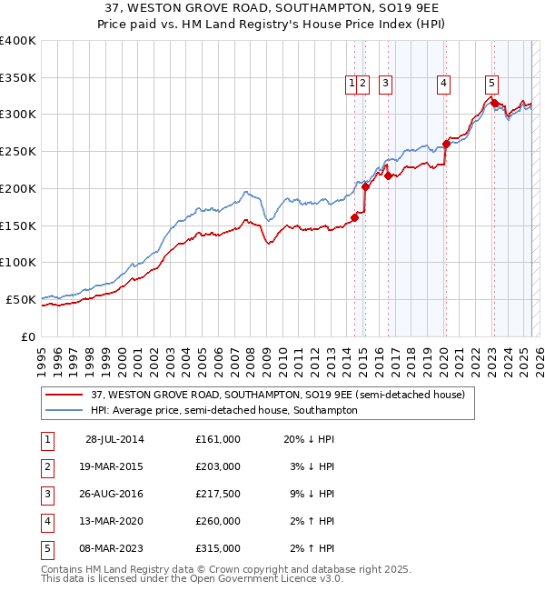 37, WESTON GROVE ROAD, SOUTHAMPTON, SO19 9EE: Price paid vs HM Land Registry's House Price Index
