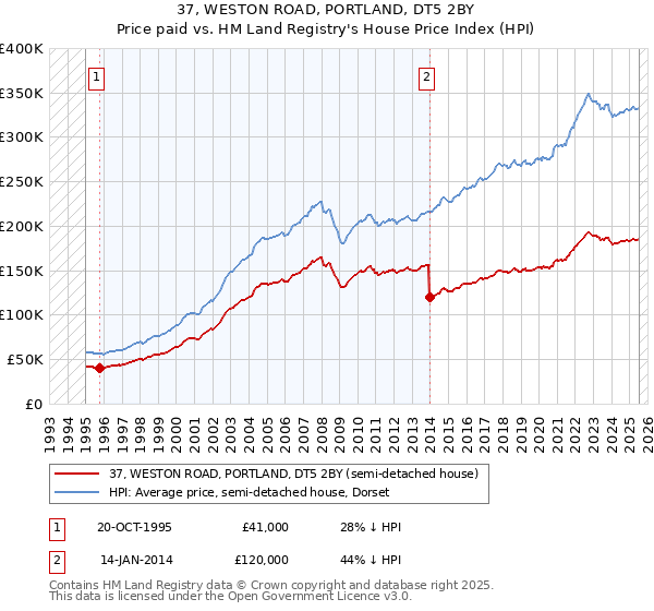37, WESTON ROAD, PORTLAND, DT5 2BY: Price paid vs HM Land Registry's House Price Index