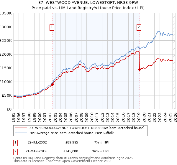 37, WESTWOOD AVENUE, LOWESTOFT, NR33 9RW: Price paid vs HM Land Registry's House Price Index