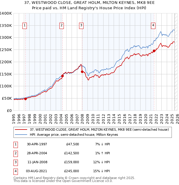 37, WESTWOOD CLOSE, GREAT HOLM, MILTON KEYNES, MK8 9EE: Price paid vs HM Land Registry's House Price Index