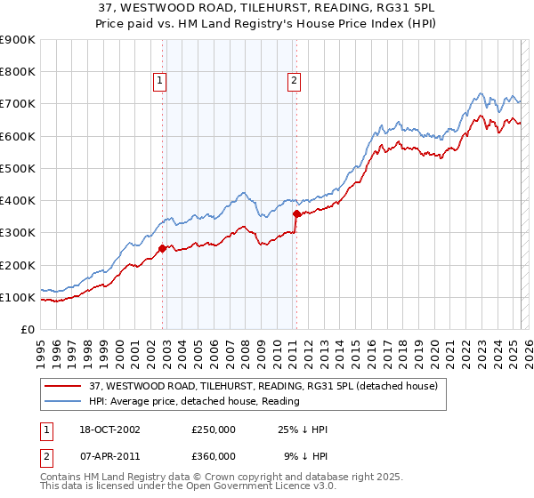 37, WESTWOOD ROAD, TILEHURST, READING, RG31 5PL: Price paid vs HM Land Registry's House Price Index