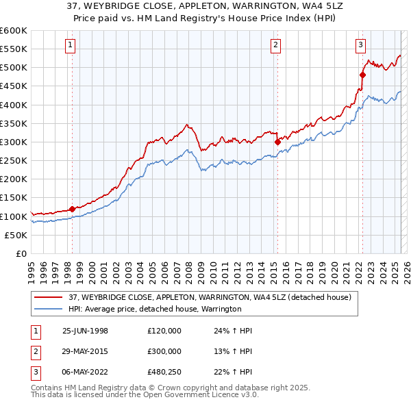 37, WEYBRIDGE CLOSE, APPLETON, WARRINGTON, WA4 5LZ: Price paid vs HM Land Registry's House Price Index