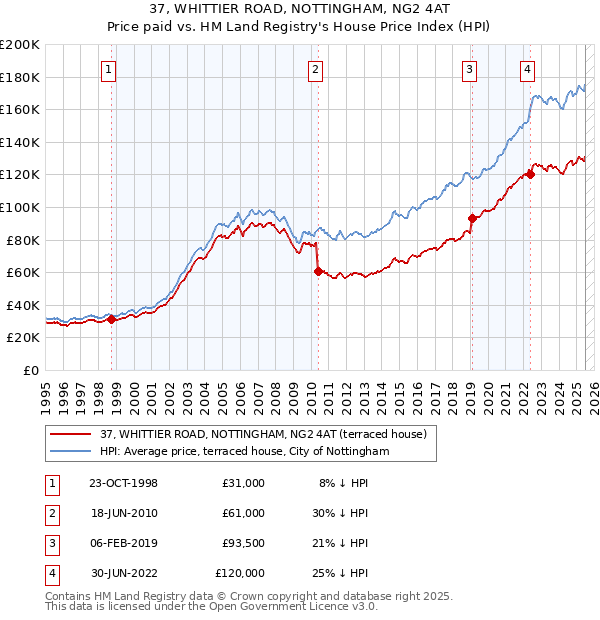 37, WHITTIER ROAD, NOTTINGHAM, NG2 4AT: Price paid vs HM Land Registry's House Price Index