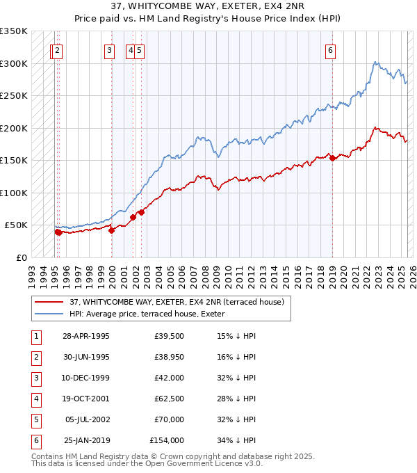 37, WHITYCOMBE WAY, EXETER, EX4 2NR: Price paid vs HM Land Registry's House Price Index