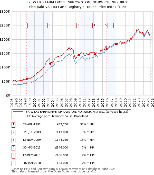 37, WILKS FARM DRIVE, SPROWSTON, NORWICH, NR7 8RG: Price paid vs HM Land Registry's House Price Index