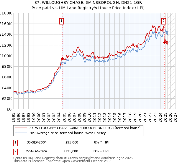 37, WILLOUGHBY CHASE, GAINSBOROUGH, DN21 1GR: Price paid vs HM Land Registry's House Price Index