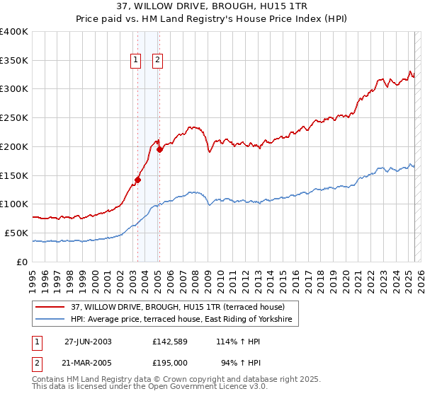 37, WILLOW DRIVE, BROUGH, HU15 1TR: Price paid vs HM Land Registry's House Price Index