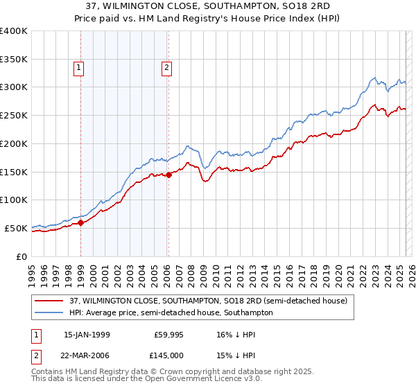 37, WILMINGTON CLOSE, SOUTHAMPTON, SO18 2RD: Price paid vs HM Land Registry's House Price Index