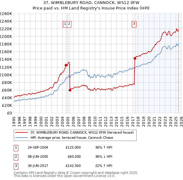 37, WIMBLEBURY ROAD, CANNOCK, WS12 0FW: Price paid vs HM Land Registry's House Price Index