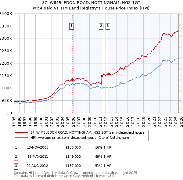 37, WIMBLEDON ROAD, NOTTINGHAM, NG5 1GT: Price paid vs HM Land Registry's House Price Index