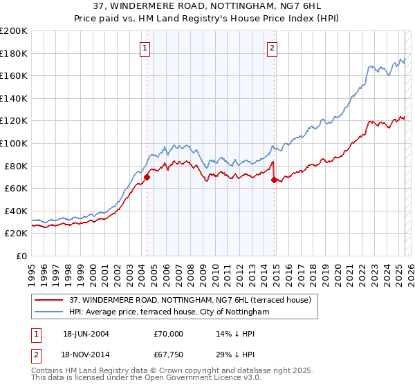 37, WINDERMERE ROAD, NOTTINGHAM, NG7 6HL: Price paid vs HM Land Registry's House Price Index
