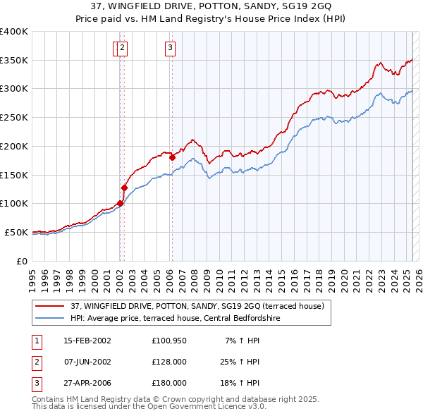 37, WINGFIELD DRIVE, POTTON, SANDY, SG19 2GQ: Price paid vs HM Land Registry's House Price Index