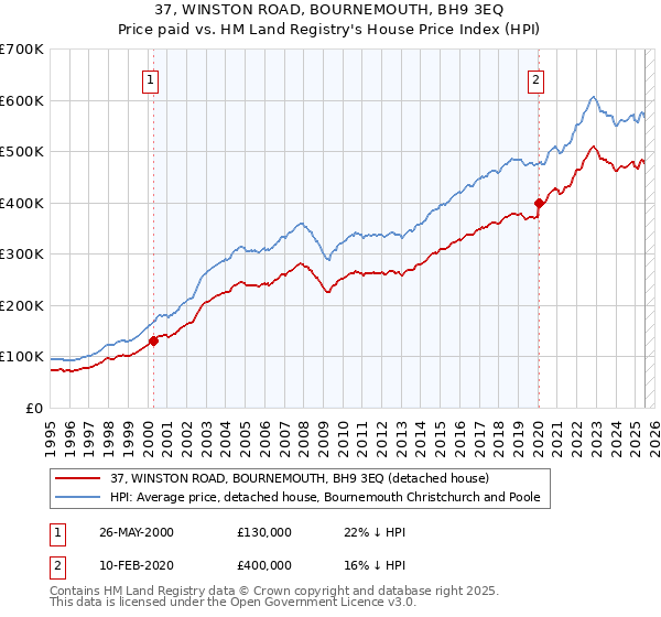 37, WINSTON ROAD, BOURNEMOUTH, BH9 3EQ: Price paid vs HM Land Registry's House Price Index