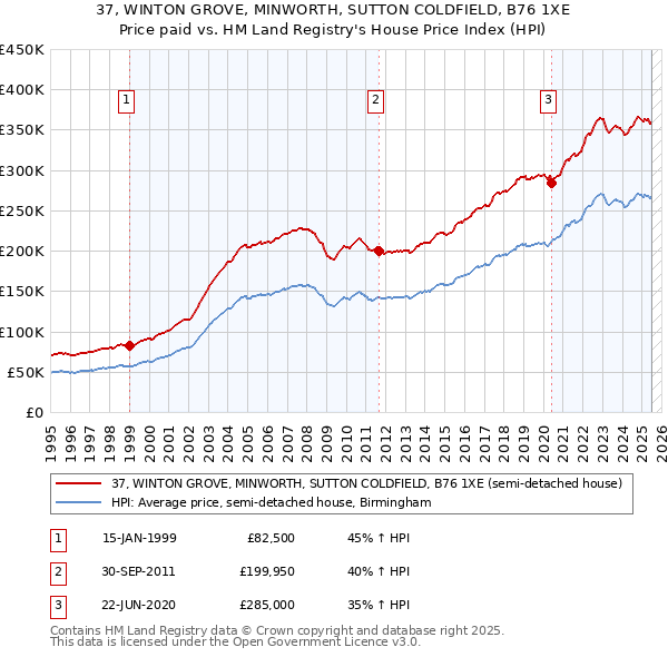 37, WINTON GROVE, MINWORTH, SUTTON COLDFIELD, B76 1XE: Price paid vs HM Land Registry's House Price Index