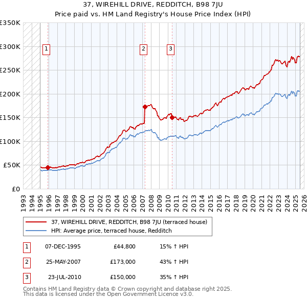 37, WIREHILL DRIVE, REDDITCH, B98 7JU: Price paid vs HM Land Registry's House Price Index