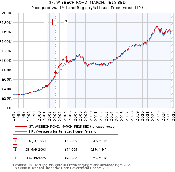 37, WISBECH ROAD, MARCH, PE15 8ED: Price paid vs HM Land Registry's House Price Index