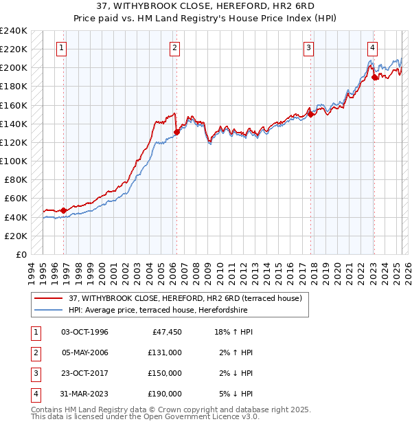 37, WITHYBROOK CLOSE, HEREFORD, HR2 6RD: Price paid vs HM Land Registry's House Price Index