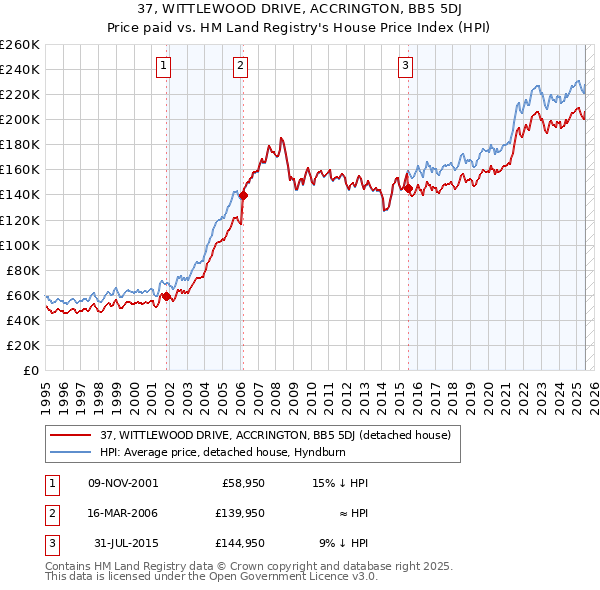 37, WITTLEWOOD DRIVE, ACCRINGTON, BB5 5DJ: Price paid vs HM Land Registry's House Price Index