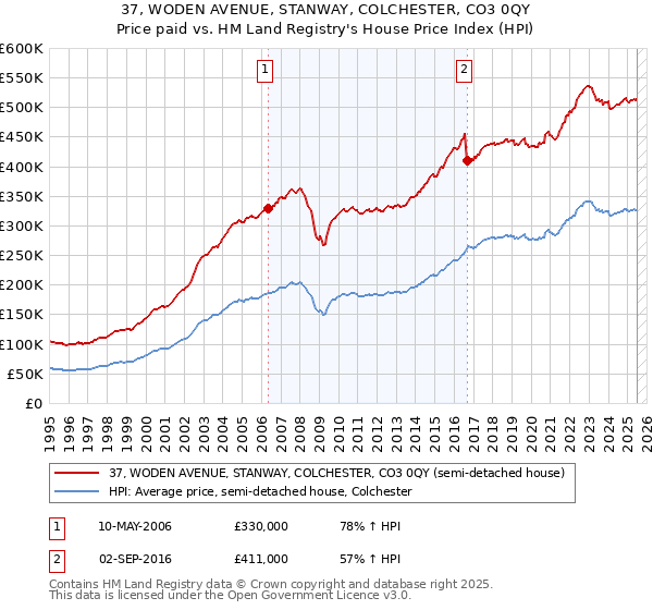 37, WODEN AVENUE, STANWAY, COLCHESTER, CO3 0QY: Price paid vs HM Land Registry's House Price Index