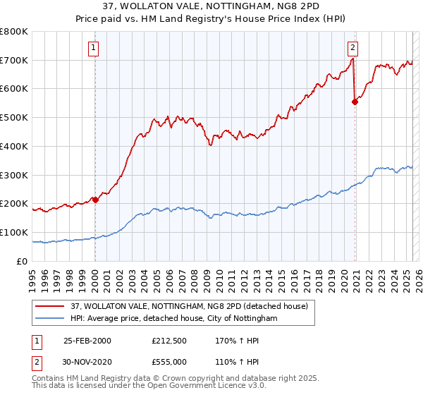 37, WOLLATON VALE, NOTTINGHAM, NG8 2PD: Price paid vs HM Land Registry's House Price Index