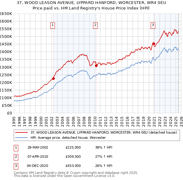 37, WOOD LEASON AVENUE, LYPPARD HANFORD, WORCESTER, WR4 0EU: Price paid vs HM Land Registry's House Price Index