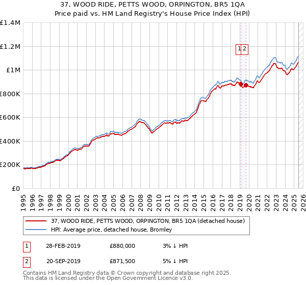 37, WOOD RIDE, PETTS WOOD, ORPINGTON, BR5 1QA: Price paid vs HM Land Registry's House Price Index