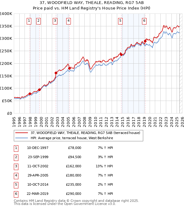 37, WOODFIELD WAY, THEALE, READING, RG7 5AB: Price paid vs HM Land Registry's House Price Index