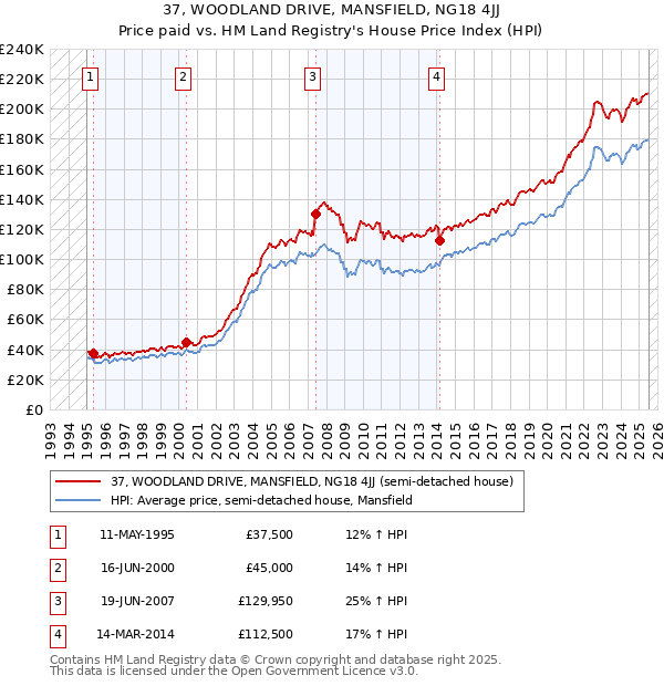 37, WOODLAND DRIVE, MANSFIELD, NG18 4JJ: Price paid vs HM Land Registry's House Price Index