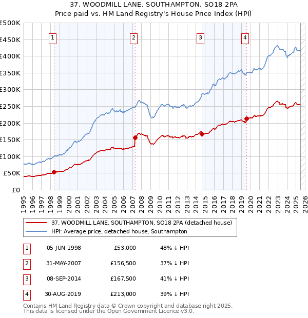 37, WOODMILL LANE, SOUTHAMPTON, SO18 2PA: Price paid vs HM Land Registry's House Price Index