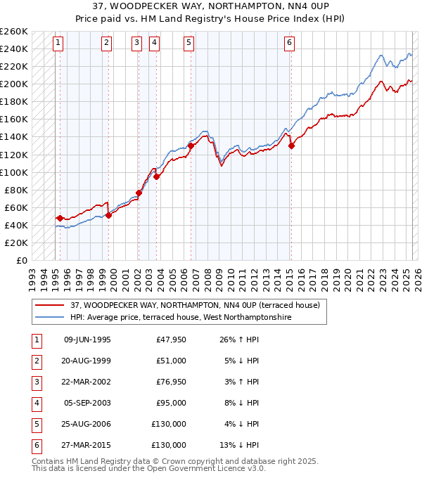 37, WOODPECKER WAY, NORTHAMPTON, NN4 0UP: Price paid vs HM Land Registry's House Price Index
