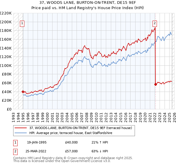 37, WOODS LANE, BURTON-ON-TRENT, DE15 9EF: Price paid vs HM Land Registry's House Price Index