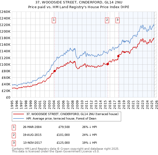 37, WOODSIDE STREET, CINDERFORD, GL14 2NU: Price paid vs HM Land Registry's House Price Index