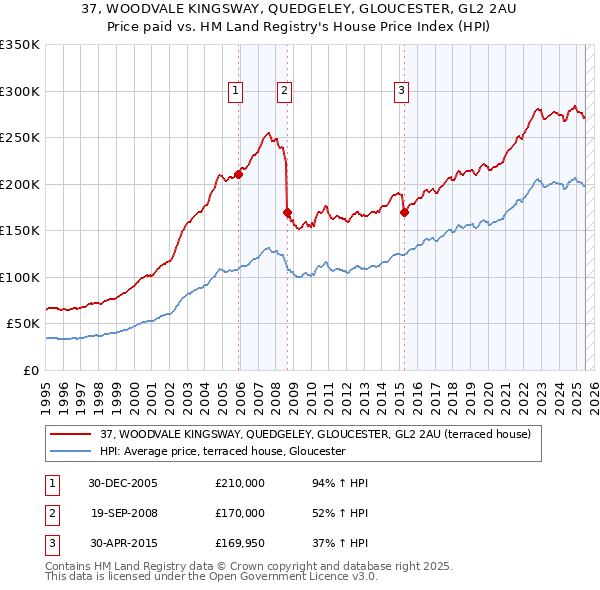 37, WOODVALE KINGSWAY, QUEDGELEY, GLOUCESTER, GL2 2AU: Price paid vs HM Land Registry's House Price Index