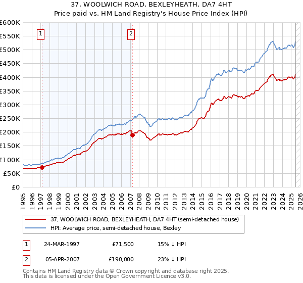 37, WOOLWICH ROAD, BEXLEYHEATH, DA7 4HT: Price paid vs HM Land Registry's House Price Index