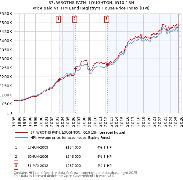 37, WROTHS PATH, LOUGHTON, IG10 1SH: Price paid vs HM Land Registry's House Price Index