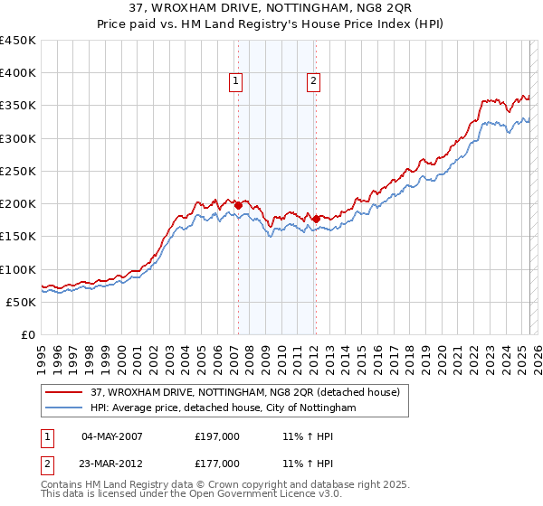 37, WROXHAM DRIVE, NOTTINGHAM, NG8 2QR: Price paid vs HM Land Registry's House Price Index